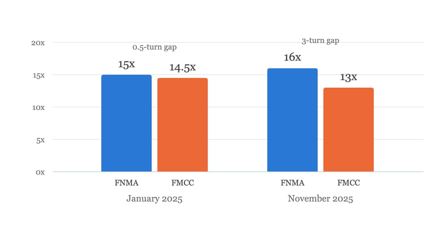 Pershing Square terminal multiples. January 2025: Fannie Mae 15.0x, Freddie Mac 14.5x, a gap of 0.5 turns. November 2025: Fannie Mae 16.0x, Freddie Mac 13.0x, a gap of 3 turns.